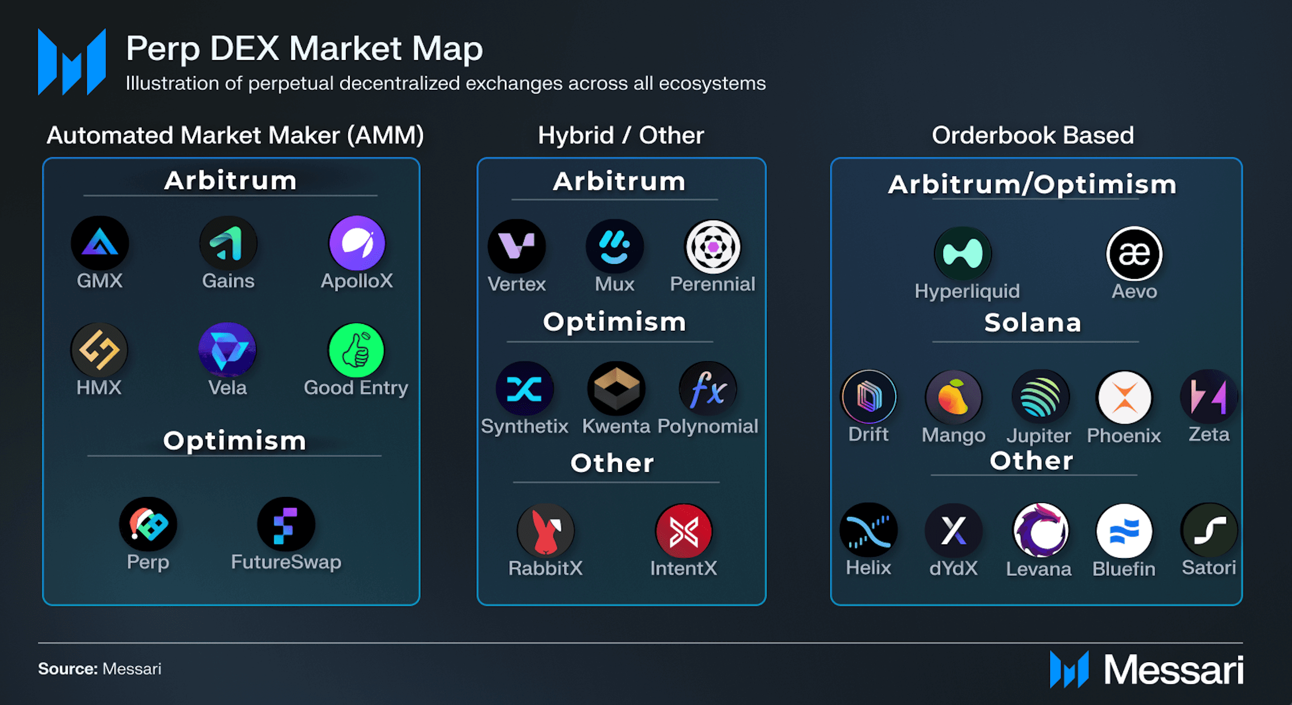 Arbitrum Perp DEX Ecosystem Mapping