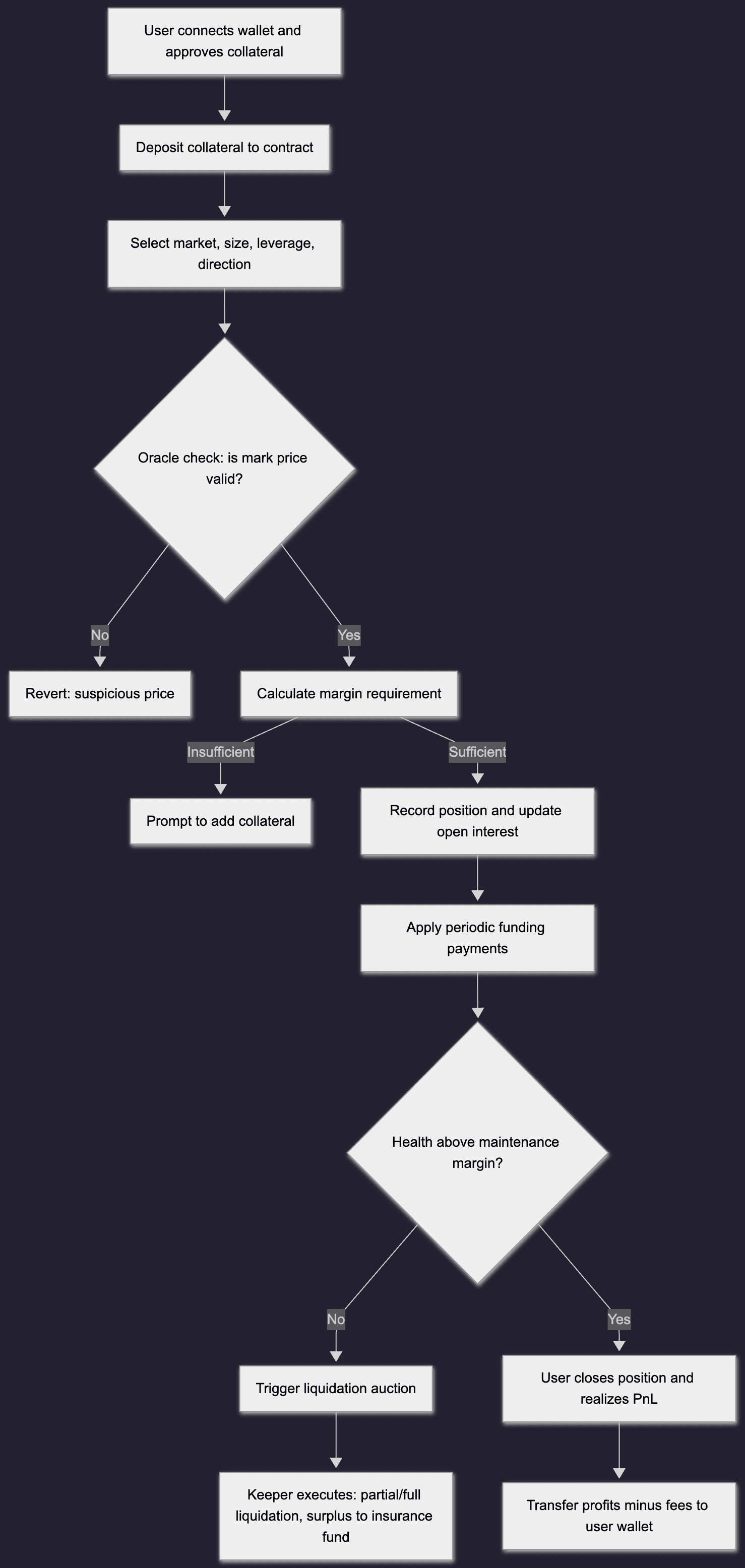 Arbitrum Perp DEX Ecosystem Mapping